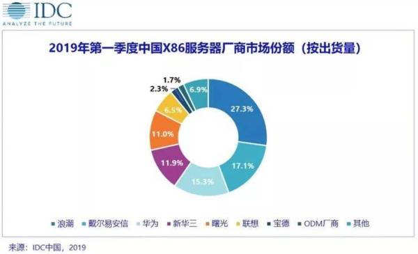 云計(jì)算沖擊舊IT 服務(wù)器銷量下跌趨勢會一去不返么？ 