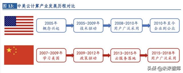 云計(jì)算行業(yè)深度研究及投資機(jī)會(huì)分析：風(fēng)起云涌，驅(qū)動(dòng)未來