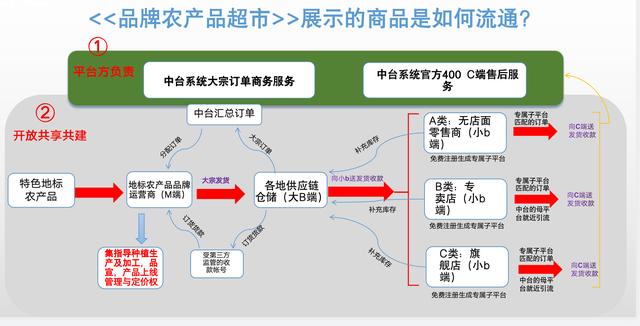 品牌農(nóng)產(chǎn)品超市：打造產(chǎn)業(yè)互聯(lián)網(wǎng)時(shí)代的新農(nóng)業(yè)