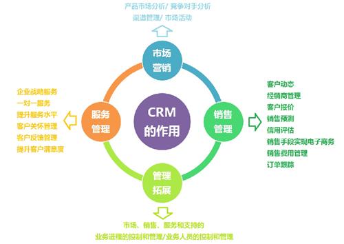 CRM對企業(yè)有什么用？