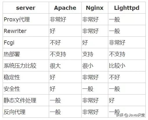 Nginx的作用詳解，為什么在web服務器中nginx的比例越來越高？