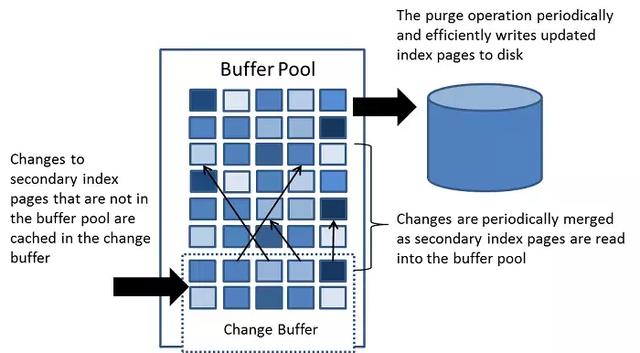 你居然還不知道Mysql存儲(chǔ)引擎InnoDB分為內(nèi)存架構(gòu)、磁盤架構(gòu)？