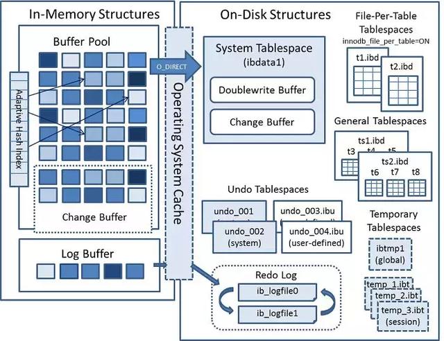 你居然還不知道Mysql存儲(chǔ)引擎InnoDB分為內(nèi)存架構(gòu)、磁盤架構(gòu)？