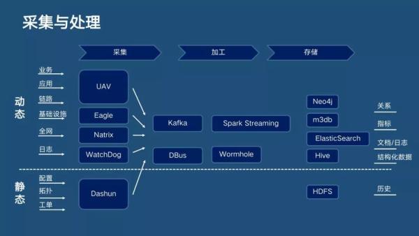 分布式主動(dòng)感知在智能運(yùn)維中的實(shí)踐|分享實(shí)錄