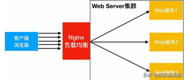 一文看懂nginx如何配置跨域，值得收藏