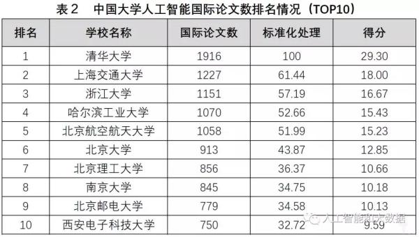 中國高校人工智能專業(yè)大排名：清華、浙大、上海交大位列前三