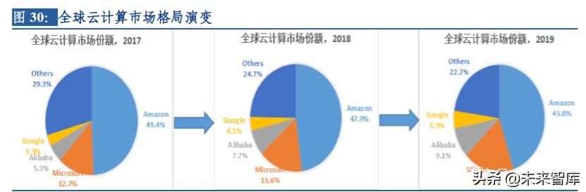 云計(jì)算行業(yè)深度研究及投資機(jī)會(huì)分析：風(fēng)起云涌，驅(qū)動(dòng)未來