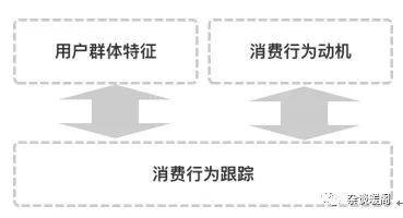 解構(gòu)電商、O2O：營銷渠道的“快捷方式”——CRM