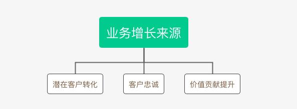 B2B行業(yè)的CRM業(yè)務(wù)長(zhǎng)啥樣？