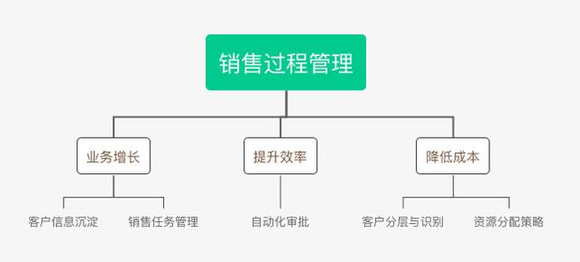 B2B行業(yè)的CRM業(yè)務(wù)長(zhǎng)啥樣？