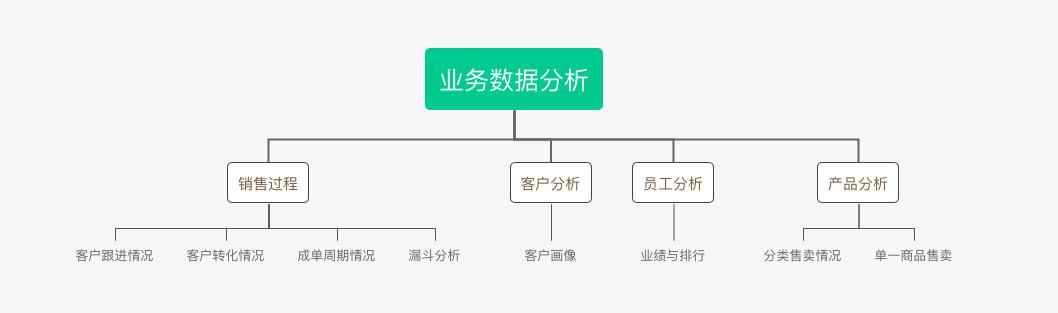 B2B行業(yè)的CRM業(yè)務(wù)長(zhǎng)啥樣？