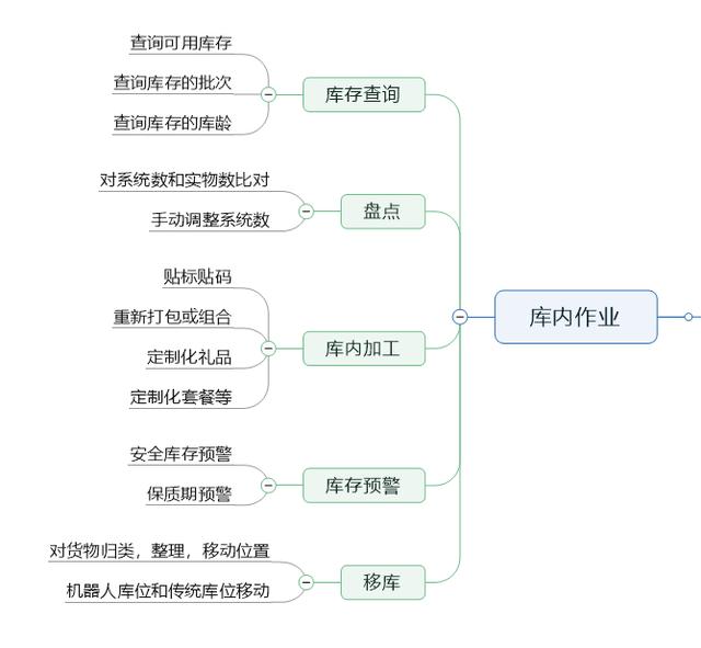 跨境電商海外倉（3）：WMS的庫存功能設(shè)計