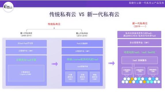 進(jìn)入云計(jì)算大時(shí)代，新一代私有云強(qiáng)勢(shì)崛起