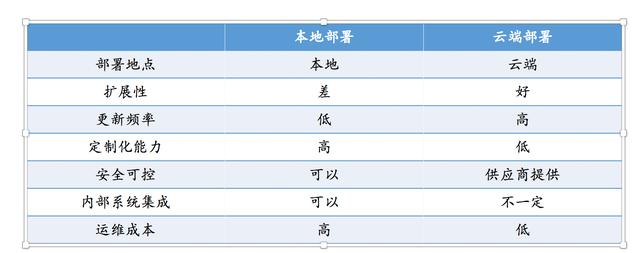 除了云端交付、訂閱收費(fèi)，SaaS還有哪些優(yōu)勢(shì)？