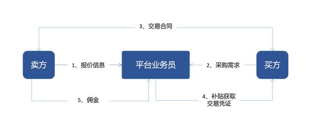 B2B電商平臺交易業(yè)務(wù)模式分析