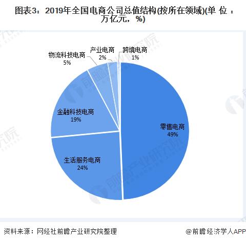 電商行業(yè)市場(chǎng)競(jìng)爭(zhēng)格局分析：市場(chǎng)集中度較高