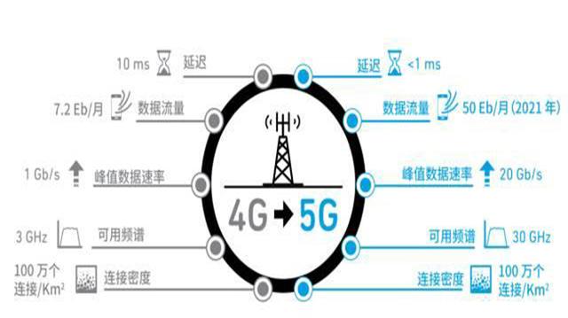 5G+AI：未來是否會產(chǎn)生“1+1>2”的效果？