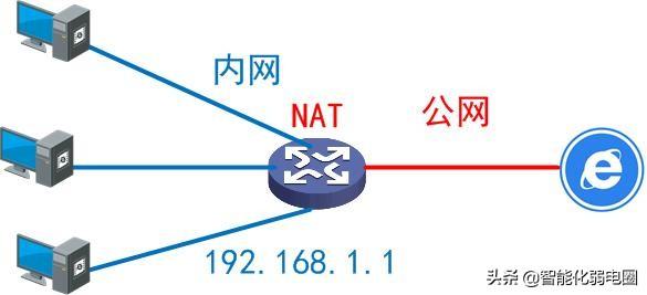 什么是內(nèi)網(wǎng)、公網(wǎng)和NAT？讀懂這一篇就夠！