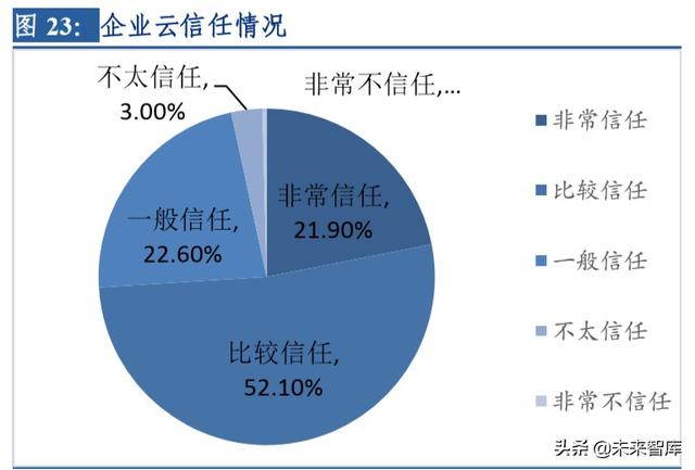 云計(jì)算行業(yè)深度研究及投資機(jī)會(huì)分析：風(fēng)起云涌，驅(qū)動(dòng)未來