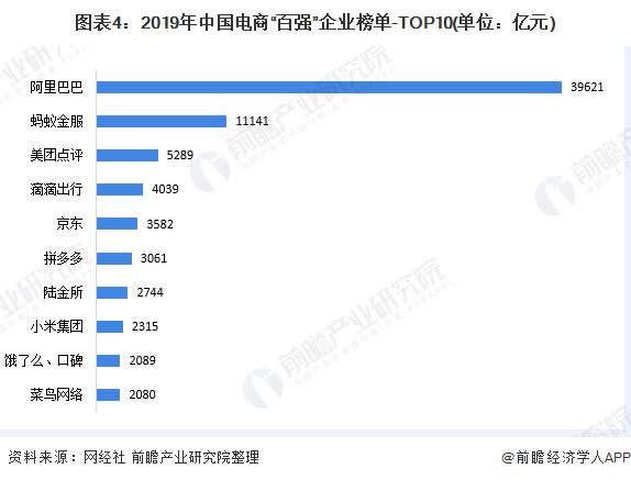 電商行業(yè)市場(chǎng)競(jìng)爭(zhēng)格局分析：市場(chǎng)集中度較高