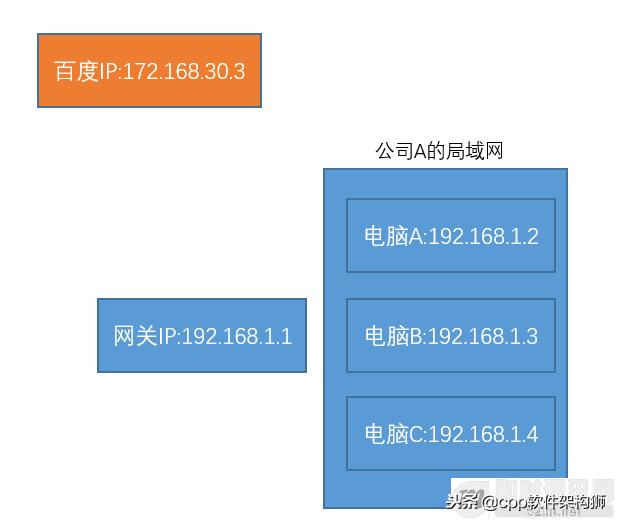 什么是公網(wǎng)IP和內(nèi)網(wǎng)IP？NAT轉(zhuǎn)換又是什么鬼？