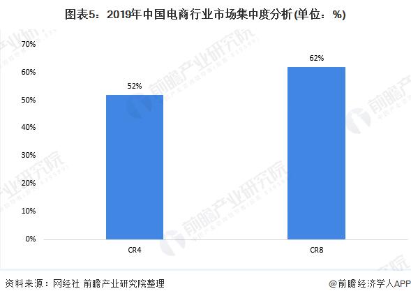 電商行業(yè)市場(chǎng)競(jìng)爭(zhēng)格局分析：市場(chǎng)集中度較高