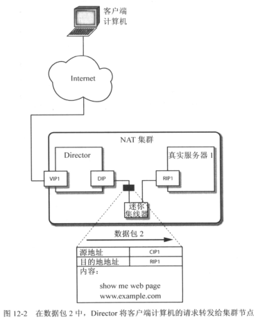 客戶端計(jì)算機(jī)如何訪問LVS-NAT集群服務(wù)器資源