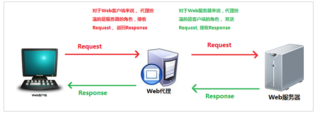 代理服務(wù)器是什么