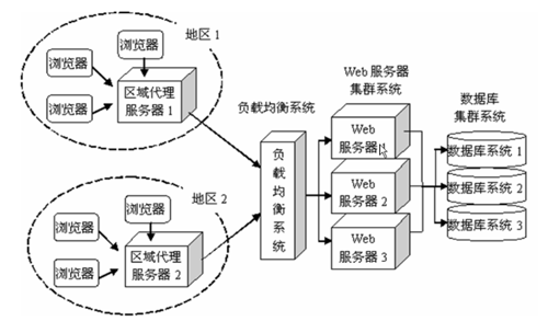 大型網(wǎng)站服務(wù)器部署注意事項(xiàng)