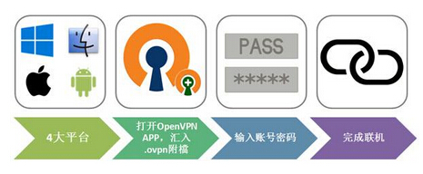 什么是OpenVPN，OpenVPN安全嗎？