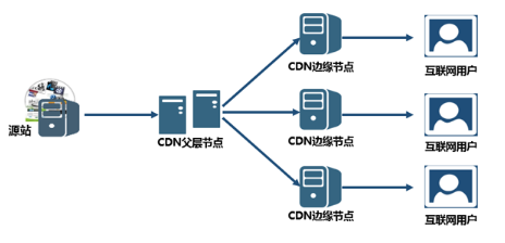 什么是網(wǎng)站CDN服務(wù),CDN加速原理？