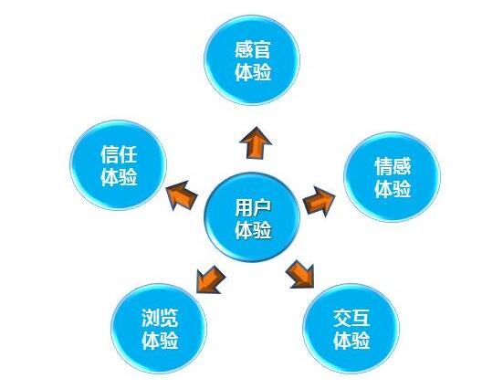 哪些網(wǎng)站設(shè)計影響用戶體驗