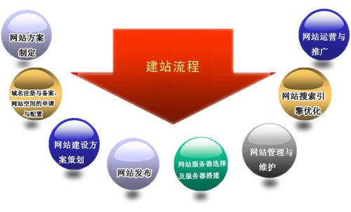 企業(yè)官網(wǎng)建設(shè)有哪些流程？