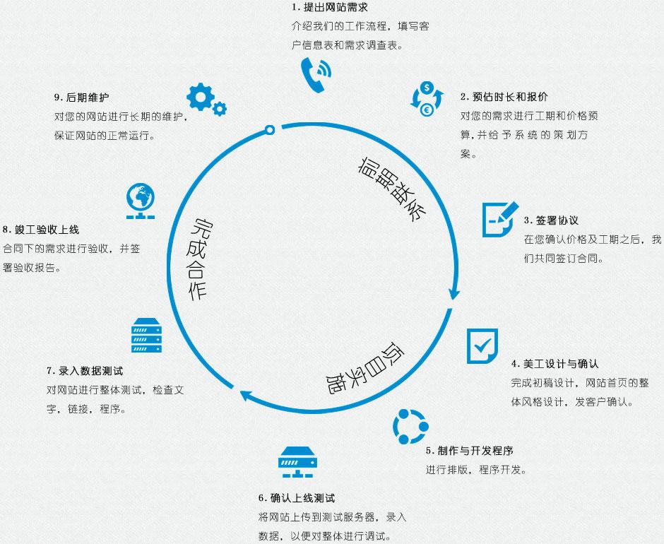 網(wǎng)站建設(shè)基本流程有哪些？分別是什么？