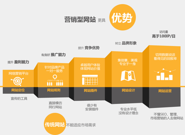 怎么做好營銷型網(wǎng)站,營銷型企業(yè)網(wǎng)站優(yōu)點