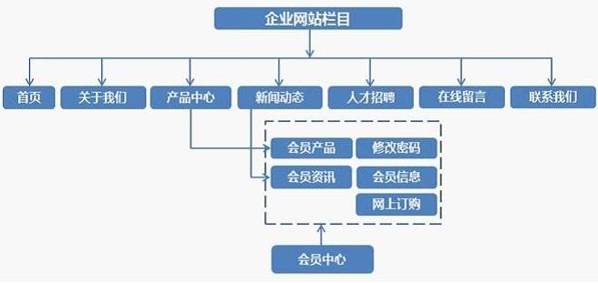 網(wǎng)站建設方案