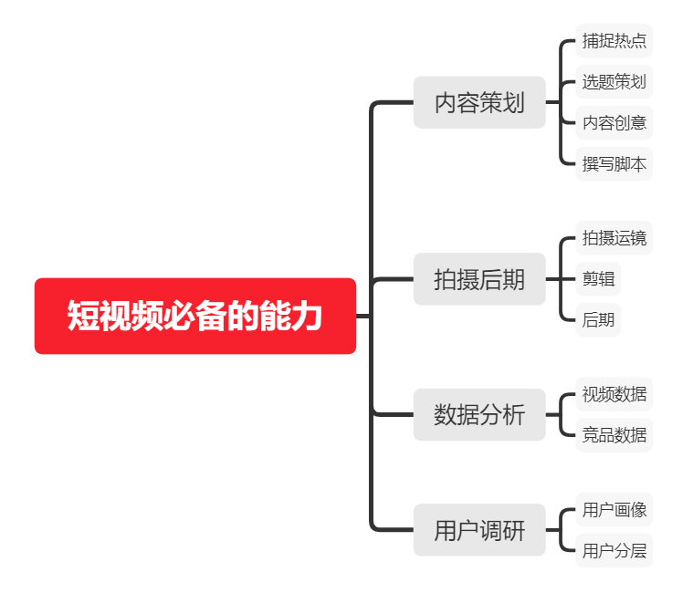 如何從零開始，學(xué)習(xí)短視頻運營？