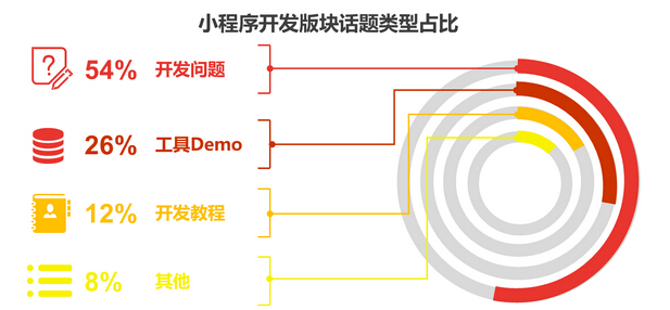 小程序開發(fā)能否撐起微信的大未來，帶給我們?nèi)碌氖澜? title=