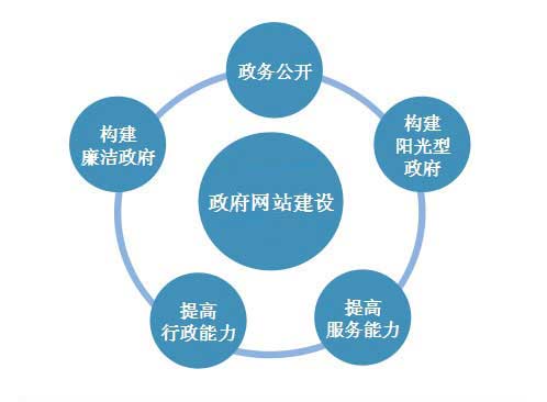 政府門戶網(wǎng)站建設(shè)的特點