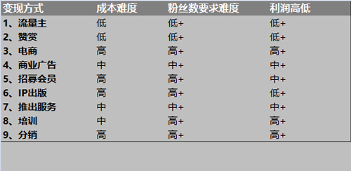 微信公眾號怎么變現(xiàn)？