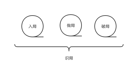  拜讀《運(yùn)營(yíng)之光》之后，揭秘四個(gè)局