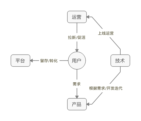  拜讀《運(yùn)營(yíng)之光》之后，揭秘四個(gè)局