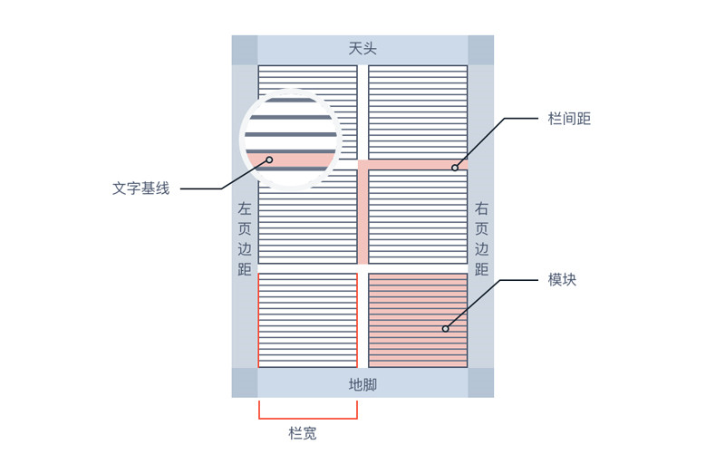 網(wǎng)頁設(shè)計中的柵格系統(tǒng)知識點