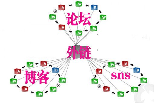 淺談外鏈推廣—關(guān)于論壇簽名效果