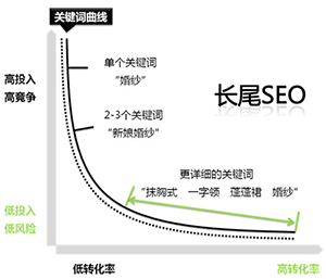 怎樣利用長尾關(guān)鍵詞提高網(wǎng)站的精準(zhǔn)流量