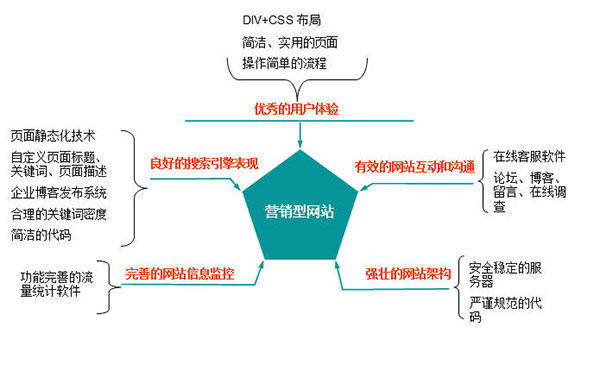 好營(yíng)銷網(wǎng)站的標(biāo)準(zhǔn)定義