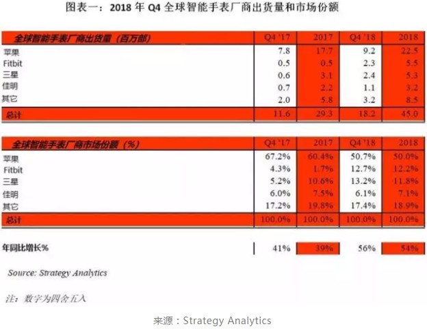 智能手表市場回暖，一場大戰(zhàn)在所難免！ 如何免費制作網(wǎng)站