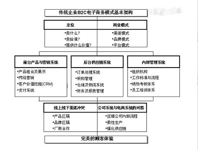 傳統(tǒng)企業(yè)B2C搭建運(yùn)營模式的基本構(gòu)架-大連<a href=