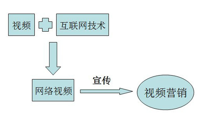 在互聯(lián)網(wǎng)大浪潮下如何做好企業(yè)視頻營(yíng)銷(xiāo)推廣？ 如何做社交網(wǎng)站