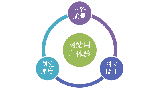 網(wǎng)站建設(shè)用戶(hù)體驗(yàn)